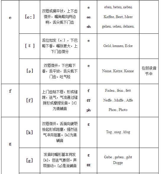 德語入門發(fā)音表