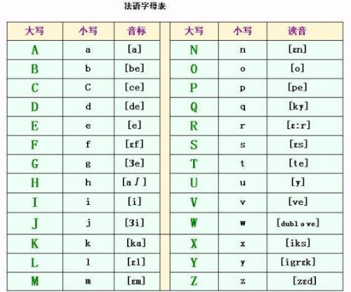 0基礎自學法語:字母表及發(fā)音