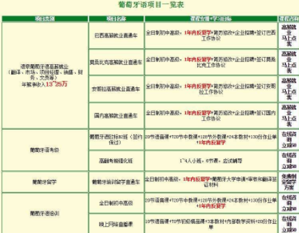一對一葡萄牙語培訓(xùn)多少錢？