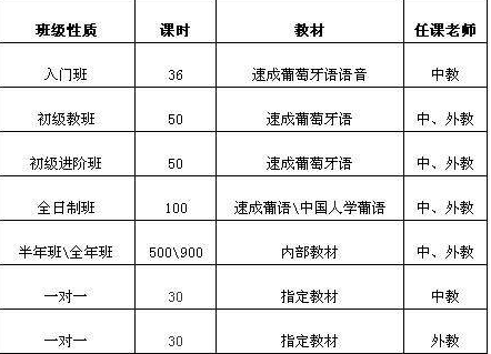 葡語培訓(xùn)班價(jià)格是多少？