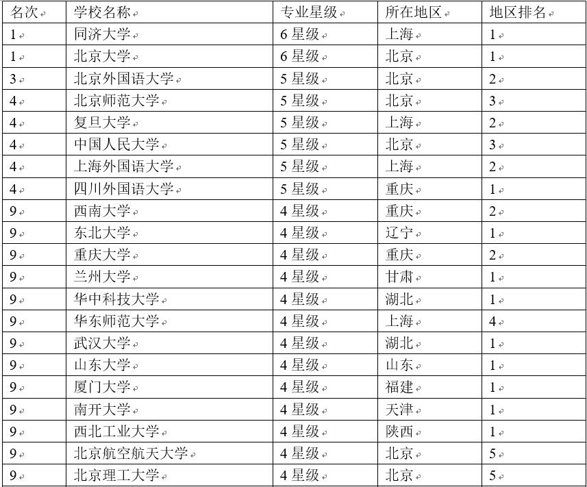 德語好的大學有哪幾所