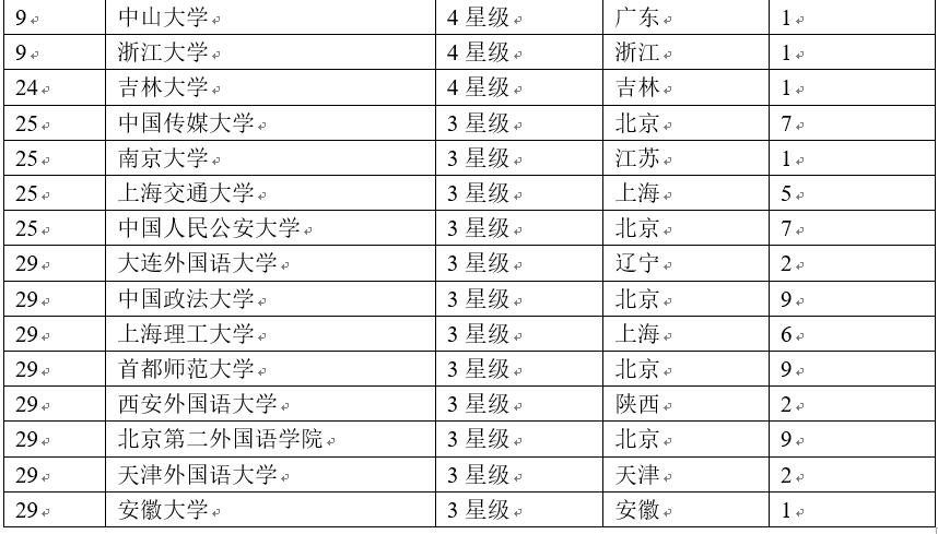 德語好的大學有哪幾所