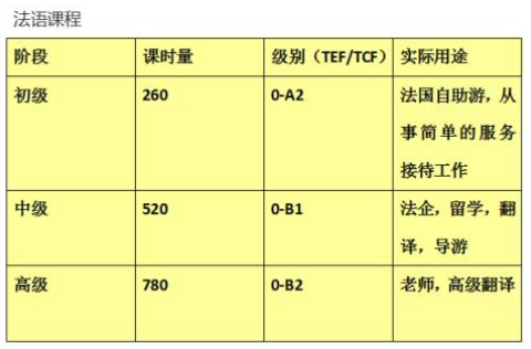 等級(jí)法語(yǔ)培訓(xùn)班多少錢？