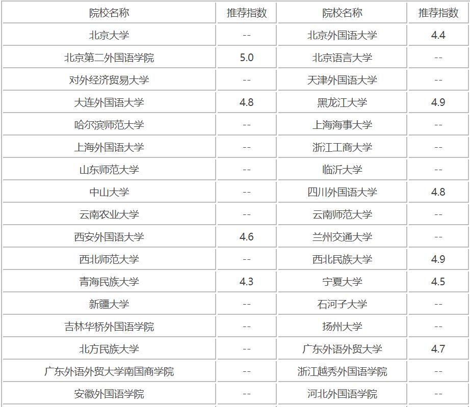 國(guó)內(nèi)阿拉伯語學(xué)校有哪些